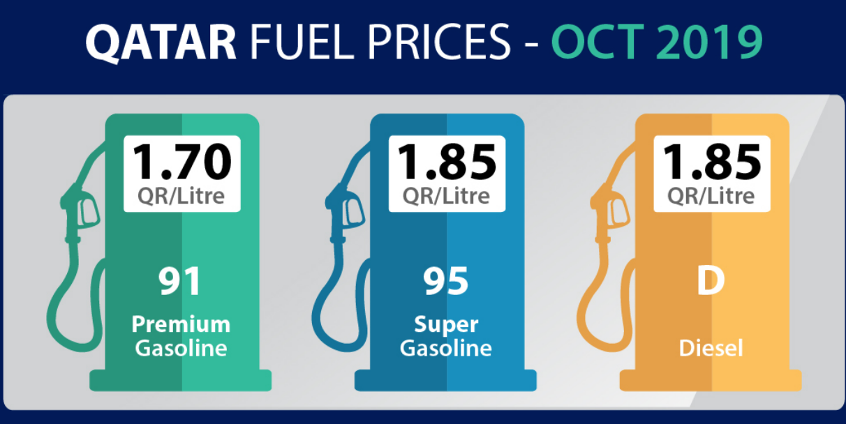 Petrol Prices October